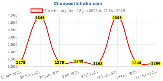 myntra.com GoSriKi Women Colourblocked Embroidered Kurta with Trousers & Dupatta gosriki Price History Graph from 12 Jun 2025 to 19 Oct 2025