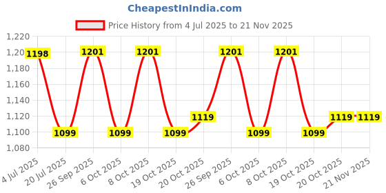 myntra.com GoSriKi Women Embroidered Printed Regular Kurta with Palazzos & Dupatta gosriki Price History Graph from 4 Jul 2025 to 20 Nov 2025