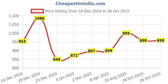 myntra.com GoSriKi Women Embroidered Regular Kurta with Trousers & With Dupatta gosriki Price History Graph from 16 Dec 2024 to 26 Oct 2025