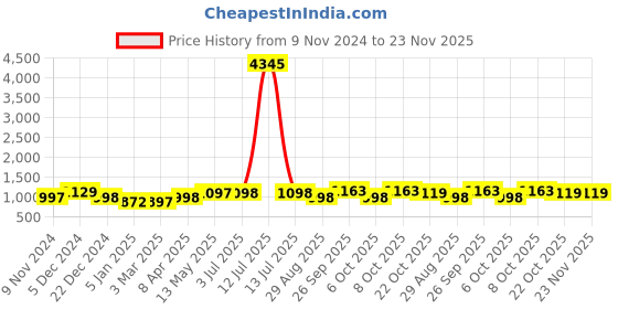myntra.com GoSriKi Women Embroidered Regular Sequinned Kurta with Trousers & With Dupatta gosriki Price History Graph from 9 Nov 2024 to 23 Nov 2025