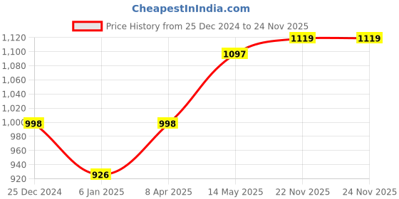 myntra.com GoSriKi Women Embroidered Regular Sequinned Kurta with Trousers & With Dupatta gosriki Price History Graph from 25 Dec 2024 to 24 Nov 2025