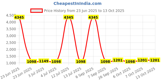 myntra.com GoSriKi Women Embroidered Regular Sequinned Kurta with Trousers & With Dupatta gosriki Price History Graph from 23 Jun 2025 to 13 Oct 2025