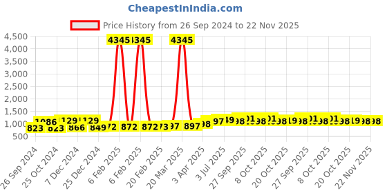 myntra.com GoSriKi Women Ethnic Motifs Embroidered Regular Kurta with Salwar & With Dupatta gosriki Price History Graph from 26 Sep 2024 to 22 Nov 2025