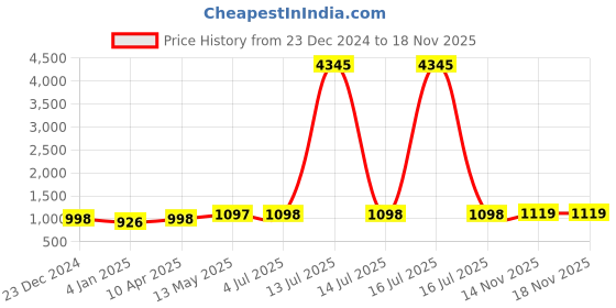 myntra.com GoSriKi Women Ethnic Motifs Embroidered Regular Kurta with Trousers & With Dupatta gosriki Price History Graph from 23 Dec 2024 to 14 Nov 2025