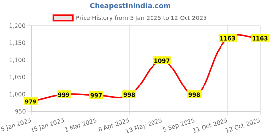 myntra.com GoSriKi Women Ethnic Motifs Embroidered Regular Kurta with Trousers & With Dupatta gosriki Price History Graph from 5 Jan 2025 to 11 Oct 2025