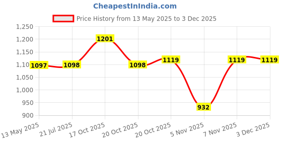 myntra.com GoSriKi Women Ethnic Motifs Embroidered Regular Kurta with Trousers & With Dupatta gosriki Price History Graph from 13 May 2025 to 2 Dec 2025