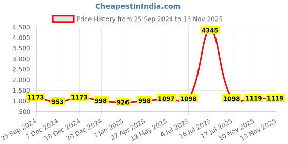 myntra.com GoSriKi Women Ethnic Motifs Embroidered Regular Thread Work Kurta with Trousers & With Dupatta gosriki Price History Graph from 25 Sep 2024 to 12 Nov 2025