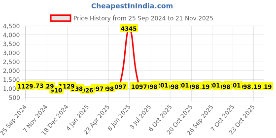 myntra.com GoSriKi Women Ethnic Motifs Embroidered Regular Thread Work Kurta with Trousers & With Dupatta gosriki Price History Graph from 25 Sep 2024 to 20 Nov 2025