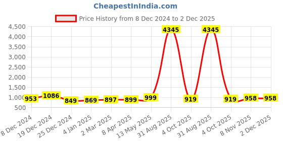 myntra.com GoSriKi Women Ethnic Motifs Embroidered Regular Thread Work Kurta with Trousers & With Dupatta gosriki Price History Graph from 8 Dec 2024 to 2 Dec 2025