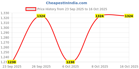 myntra.com GoSriKi Women Ethnic Motifs Embroidered Sequinned Regular Kurta Set With Dupatta gosriki Price History Graph from 23 Sep 2025 to 16 Oct 2025