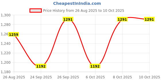 myntra.com GoSriKi Women Ethnic Motifs Printed A-Line Kurta with Palazzo & Dupatta gosriki Price History Graph from 26 Aug 2025 to 9 Oct 2025