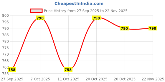 myntra.com GoSriKi Women Ethnic Motifs Printed A-Line Kurta with Trousers gosriki Price History Graph from 27 Sep 2025 to 22 Nov 2025