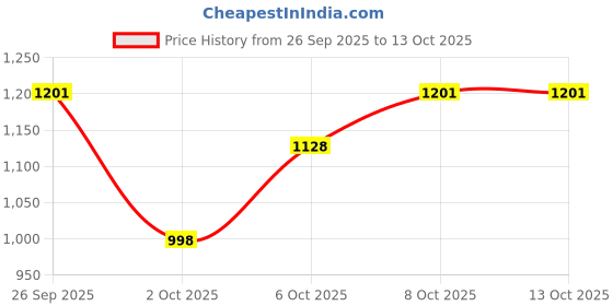 myntra.com GoSriKi Women Ethnic Motifs Printed Anarkali Kurta with Palazzos & Dupatta gosriki Price History Graph from 26 Sep 2025 to 13 Oct 2025