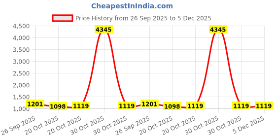 myntra.com GoSriKi Women Ethnic Motifs Printed Anarkali Kurta with Palazzos & Dupatta gosriki Price History Graph from 26 Sep 2025 to 5 Dec 2025