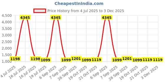 myntra.com GoSriKi Women Ethnic Motifs Printed Kurta with Palazzos & Dupatta gosriki Price History Graph from 4 Jul 2025 to 2 Dec 2025