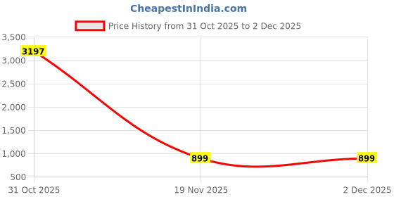 myntra.com GoSriKi Women Ethnic Motifs Printed Kurta with Trouser gosriki Price History Graph from 31 Oct 2025 to 1 Dec 2025