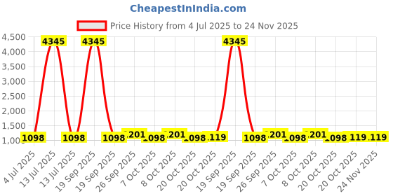 myntra.com GoSriKi Women Ethnic Motifs Printed Kurta with Trousers & Dupatta gosriki Price History Graph from 4 Jul 2025 to 24 Nov 2025
