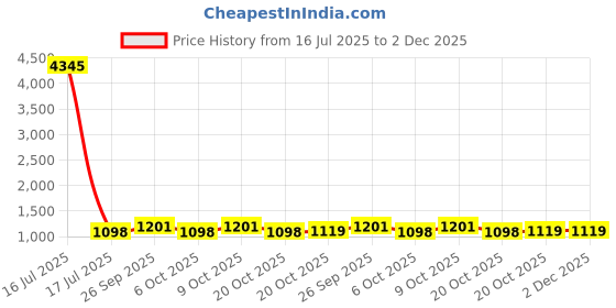 myntra.com GoSriKi Women Ethnic Motifs Printed Kurta with Trousers & Dupatta gosriki Price History Graph from 16 Jul 2025 to 1 Dec 2025