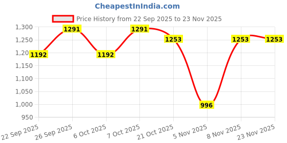 myntra.com GoSriKi Women Ethnic Motifs Printed Kurta with Trousers & Dupatta gosriki Price History Graph from 22 Sep 2025 to 22 Nov 2025