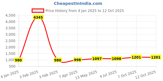 myntra.com GoSriKi Women Ethnic Motifs Printed Regular Gotta Patti Kurta with Trousers & With Dupatta gosriki Price History Graph from 4 Jan 2025 to 11 Oct 2025