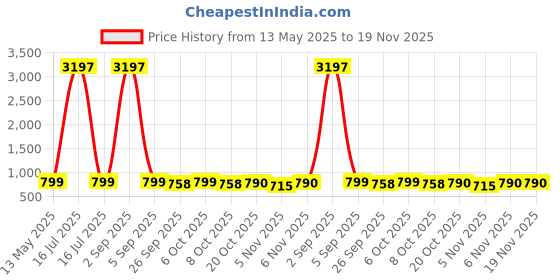 myntra.com GoSriKi Women Ethnic Motifs Printed Regular Kurta with Palazzos gosriki Price History Graph from 13 May 2025 to 19 Nov 2025