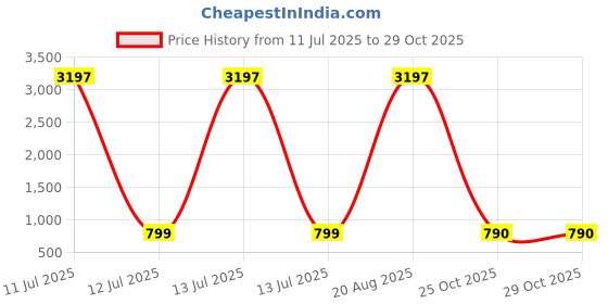 myntra.com GoSriKi Women Ethnic Motifs Printed Regular Kurta with Palazzos gosriki Price History Graph from 11 Jul 2025 to 29 Oct 2025