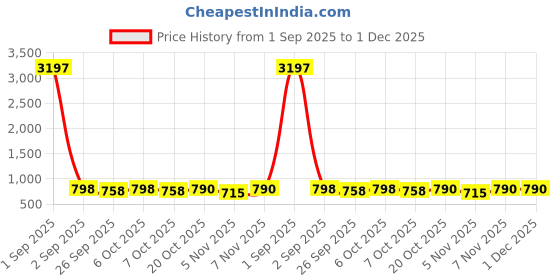 myntra.com GoSriKi Women Ethnic Motifs Printed Regular Kurta with Palazzos gosriki Price History Graph from 1 Sep 2025 to 30 Nov 2025
