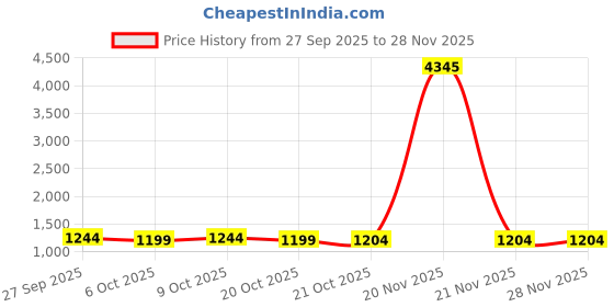 myntra.com GoSriKi Women Ethnic Motifs Printed Regular Kurta with Palazzos & Dupatta gosriki Price History Graph from 27 Sep 2025 to 27 Nov 2025