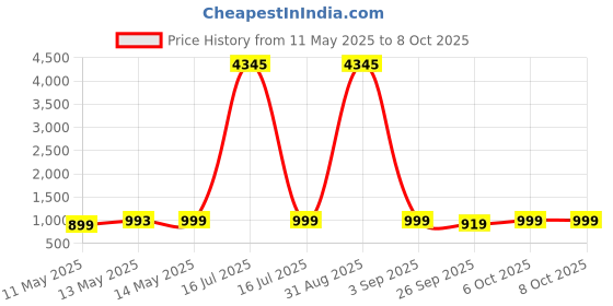 myntra.com GoSriKi Women Ethnic Motifs Printed Regular Kurta with Palazzos & With Dupatta gosriki Price History Graph from 11 May 2025 to 8 Oct 2025