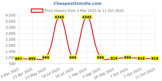 myntra.com GoSriKi Women Ethnic Motifs Printed Regular Kurta with Palazzos & With Dupatta gosriki Price History Graph from 3 Mar 2025 to 11 Oct 2025