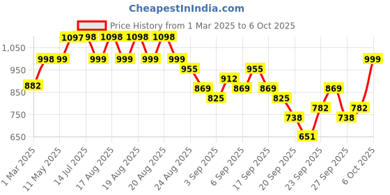myntra.com GoSriKi Women Ethnic Motifs Printed Regular Kurta with Palazzos & With Dupatta gosriki Price History Graph from 1 Mar 2025 to 5 Oct 2025