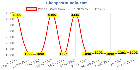 myntra.com GoSriKi Women Ethnic Motifs Printed Regular Kurta with Palazzos & With Dupatta gosriki Price History Graph from 19 Jun 2025 to 9 Oct 2025
