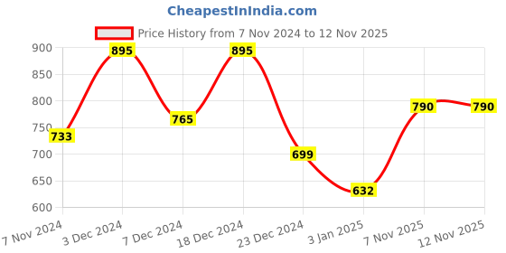 myntra.com GoSriKi Women Ethnic Motifs Printed Regular Kurta with Trousers gosriki Price History Graph from 7 Nov 2024 to 12 Nov 2025