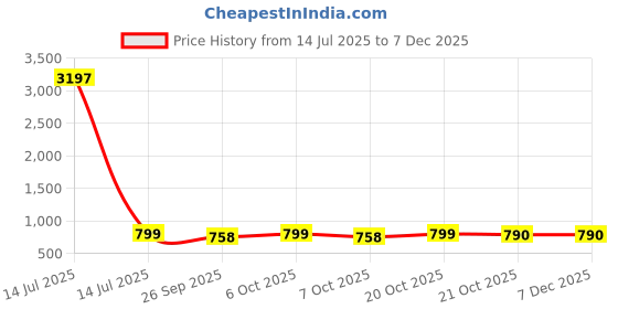 myntra.com GoSriKi Women Ethnic Motifs Printed Regular Kurta with Trousers gosriki Price History Graph from 14 Jul 2025 to 5 Dec 2025