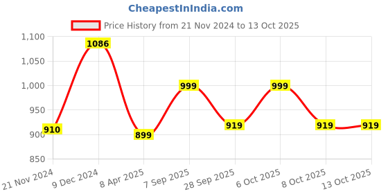 myntra.com GoSriKi Women Ethnic Motifs Printed Regular Kurta with Trousers & With Dupatta gosriki Price History Graph from 21 Nov 2024 to 12 Oct 2025
