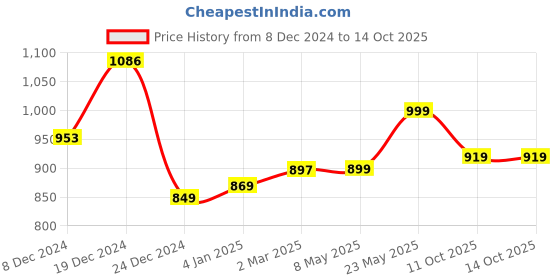 myntra.com GoSriKi Women Ethnic Motifs Printed Regular Kurta with Trousers & With Dupatta gosriki Price History Graph from 8 Dec 2024 to 13 Oct 2025