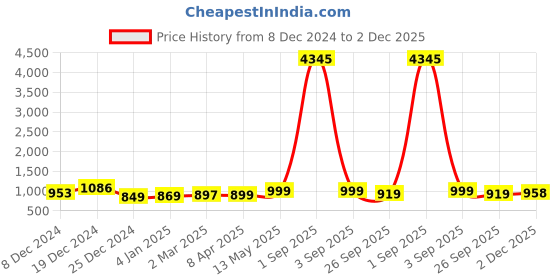 myntra.com GoSriKi Women Ethnic Motifs Printed Regular Kurta with Trousers & With Dupatta gosriki Price History Graph from 8 Dec 2024 to 2 Dec 2025