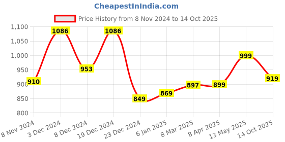 myntra.com GoSriKi Women Ethnic Motifs Printed Regular Kurta with Trousers & With Dupatta gosriki Price History Graph from 8 Nov 2024 to 14 Oct 2025