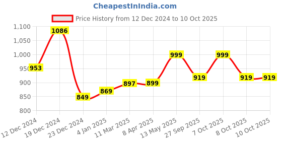 myntra.com GoSriKi Women Ethnic Motifs Printed Regular Kurta with Trousers & With Dupatta gosriki Price History Graph from 12 Dec 2024 to 10 Oct 2025