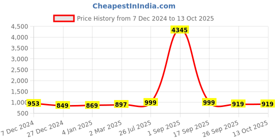myntra.com GoSriKi Women Ethnic Motifs Printed Regular Kurta with Trousers & With Dupatta gosriki Price History Graph from 7 Dec 2024 to 13 Oct 2025