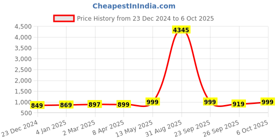 myntra.com GoSriKi Women Ethnic Motifs Printed Regular Kurta with Trousers & With Dupatta gosriki Price History Graph from 23 Dec 2024 to 6 Oct 2025
