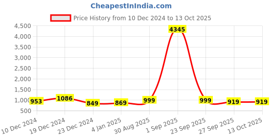 myntra.com GoSriKi Women Ethnic Motifs Printed Regular Kurta with Trousers & With Dupatta gosriki Price History Graph from 10 Dec 2024 to 13 Oct 2025