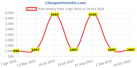 myntra.com GoSriKi Women Ethnic Motifs Printed Regular Kurta with Trousers & With Dupatta gosriki Price History Graph from 7 Apr 2025 to 19 Oct 2025