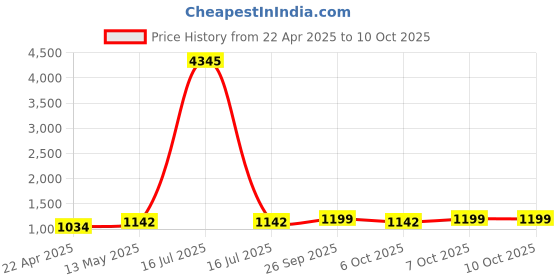 myntra.com GoSriKi Women Ethnic Motifs Printed Regular Kurta with Trousers & With Dupatta gosriki Price History Graph from 22 Apr 2025 to 10 Oct 2025