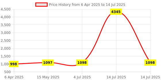 myntra.com GoSriKi Women Ethnic Motifs Printed Regular Kurta with Trousers & With Dupatta gosriki Price History Graph from 6 Apr 2025 to 14 Jul 2025