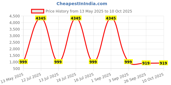 myntra.com GoSriKi Women Ethnic Motifs Printed Regular Kurta with Trousers & With Dupatta gosriki Price History Graph from 13 May 2025 to 10 Oct 2025