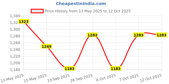 myntra.com GoSriKi Women Ethnic Motifs Printed Regular Kurta with Trousers & With Dupatta gosriki Price History Graph from 13 May 2025 to 10 Oct 2025