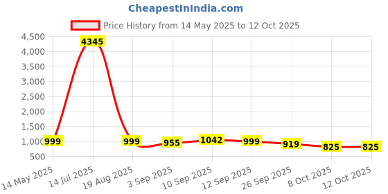 myntra.com GoSriKi Women Ethnic Motifs Printed Regular Kurta with Trousers & With Dupatta gosriki Price History Graph from 14 May 2025 to 12 Oct 2025