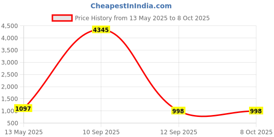 myntra.com GoSriKi Women Ethnic Motifs Printed Regular Kurta with Trousers & With Dupatta gosriki Price History Graph from 13 May 2025 to 7 Oct 2025