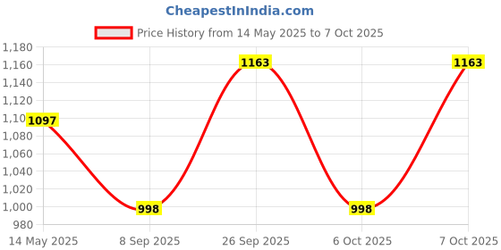 myntra.com GoSriKi Women Ethnic Motifs Printed Regular Kurta with Trousers & With Dupatta gosriki Price History Graph from 14 May 2025 to 7 Oct 2025